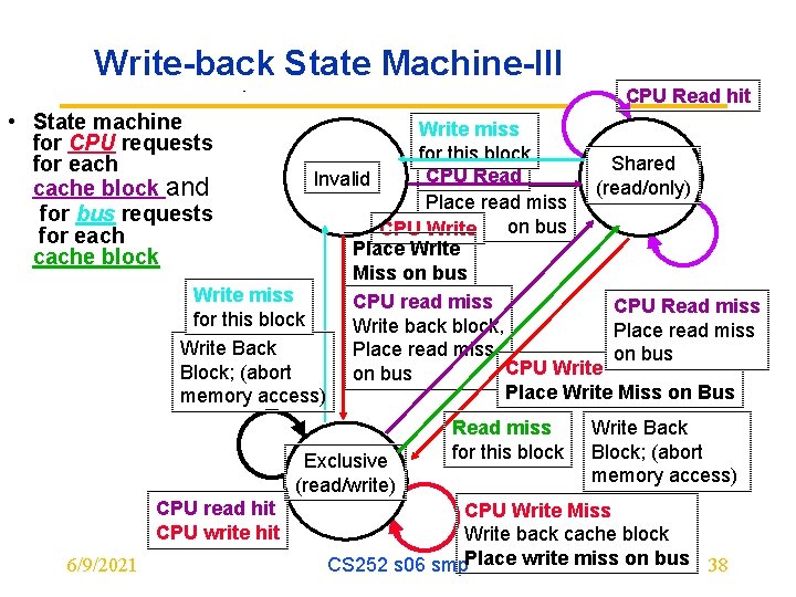 Write-back State Machine-III CPU Read hit • State machine for CPU requests for each