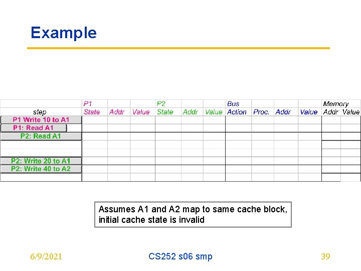 Example Assumes A 1 and A 2 map to same cache block, initial cache