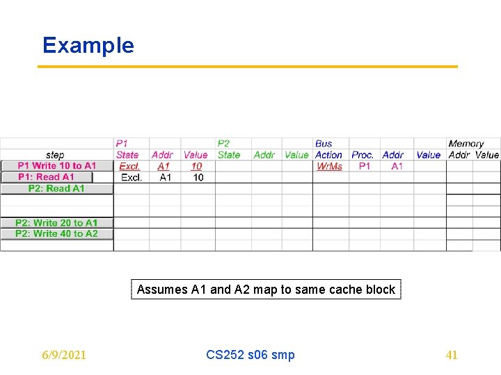 Example Assumes A 1 and A 2 map to same cache block 6/9/2021 CS