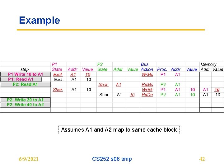 Example Assumes A 1 and A 2 map to same cache block 6/9/2021 CS