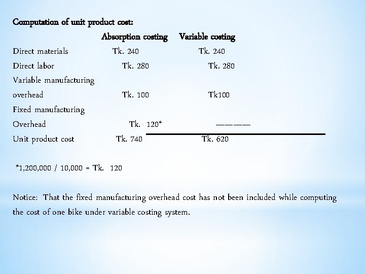 Computation of unit product cost: Absorption costing Variable costing Direct materials Tk. 240 Direct