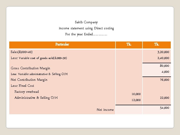 Sakib Company Income statement using Direct costing For the year Ended…………… Particular Tk. Sales(8,