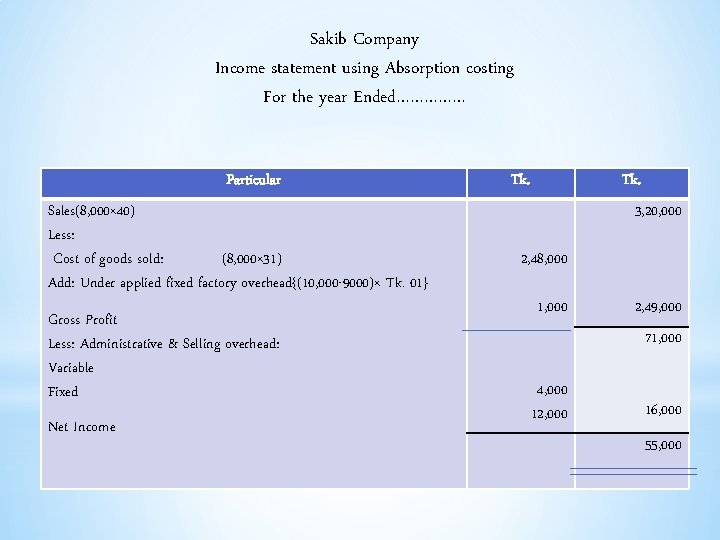Sakib Company Income statement using Absorption costing For the year Ended…………… Particular Sales(8, 000×