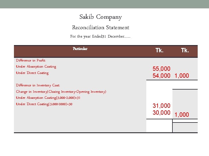 Sakib Company Reconciliation Statement For the year Ended 31 December…… Particular Difference in Profit: