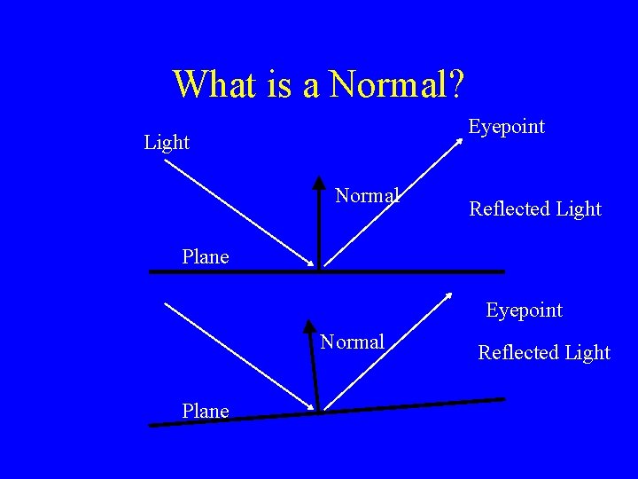 What is a Normal? Eyepoint Light Normal Reflected Light Plane Eyepoint Normal Plane Reflected