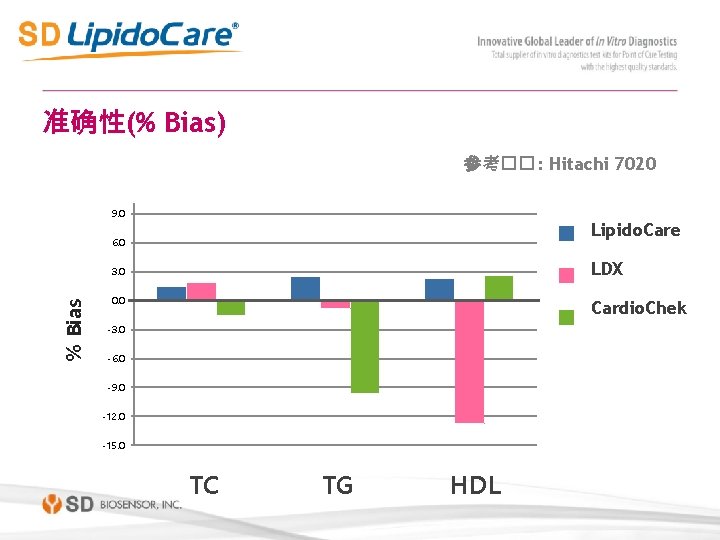 准确性(% Bias) 参考��: Hitachi 7020 9. 0 Lipido. Care 6. 0 LDX % Bias