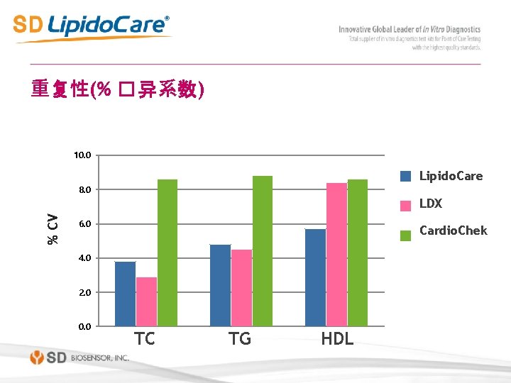重复性(% �异系数) 10. 0 Lipido. Care 8. 0 % CV LDX 6. 0 Cardio.
