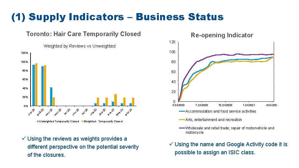 (1) Supply Indicators – Business Status Toronto: Hair Care Temporarily Closed Re-opening Indicator 120