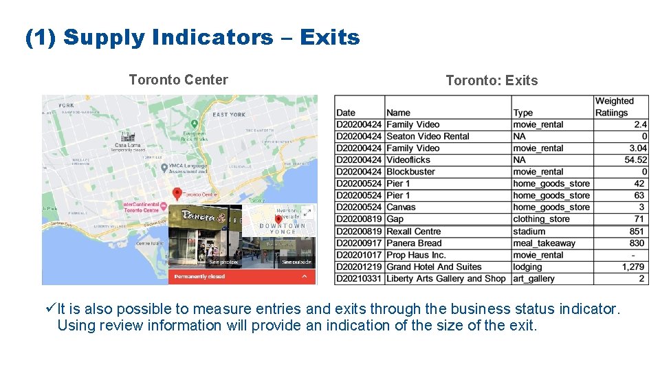 (1) Supply Indicators – Exits Toronto Center Toronto: Exits üIt is also possible to