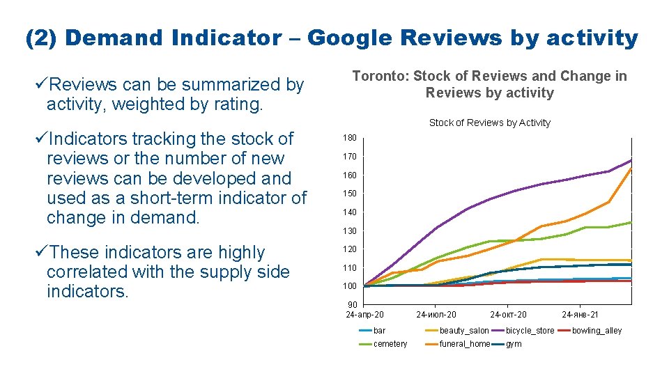 (2) Demand Indicator – Google Reviews by activity üReviews can be summarized by activity,