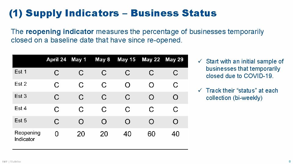 (1) Supply Indicators – Business Status The reopening indicator measures the percentage of businesses