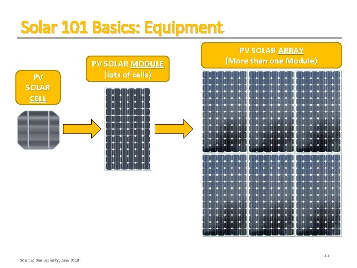 Solar 101 Basics: Equipment PV SOLAR CELL Cell Source: Dan Lepinsky, June 2016. PV