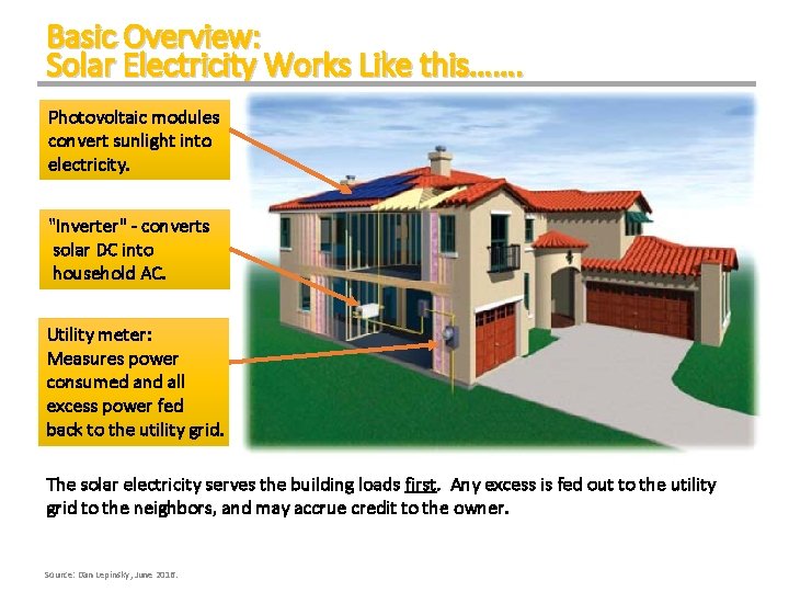 Basic Overview: Solar Electricity Works Like this……. Photovoltaic modules convert sunlight into electricity. "Inverter"