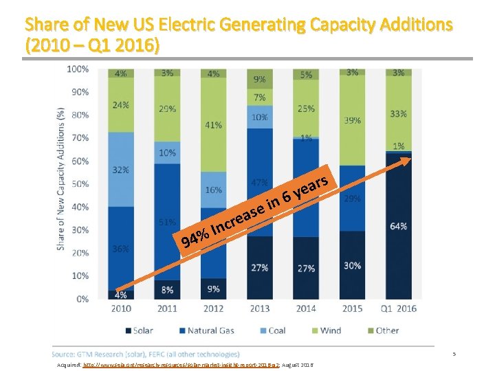 Share of New US Electric Generating Capacity Additions (2010 – Q 1 2016) s
