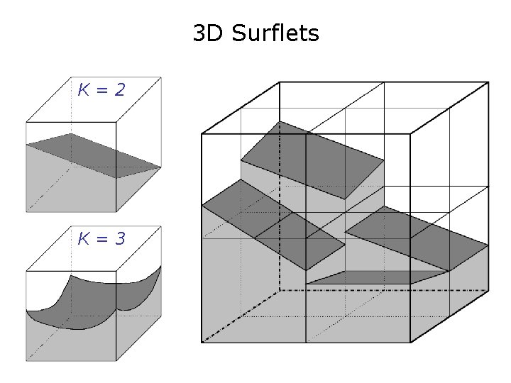 3 D Surflets K=2 K=3 