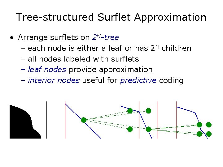 Tree-structured Surflet Approximation • Arrange surflets on 2 N-tree – each node is either