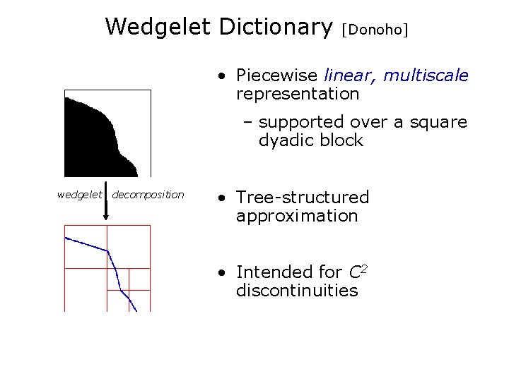 Wedgelet Dictionary [Donoho] • Piecewise linear, multiscale representation – supported over a square dyadic
