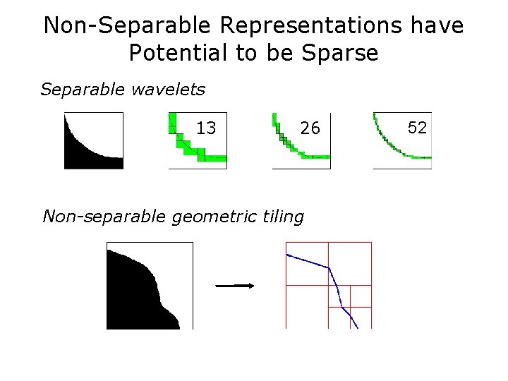 Non-Separable Representations have Potential to be Sparse Separable wavelets 13 26 Non-separable geometric tiling