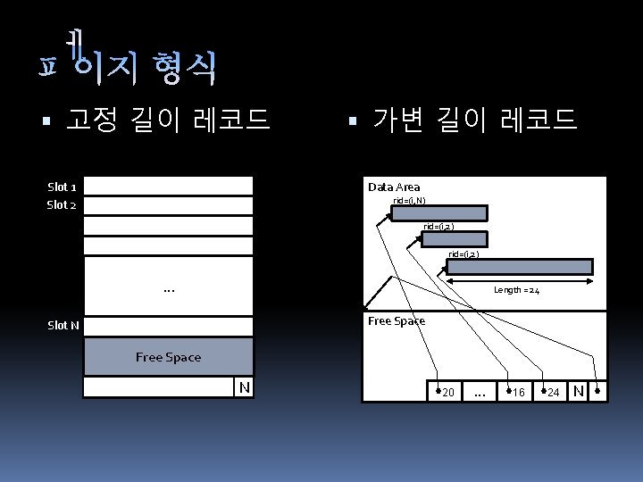  고정 길이 레코드 Slot 1 Slot 2 가변 길이 레코드 Data Area rid=(i,