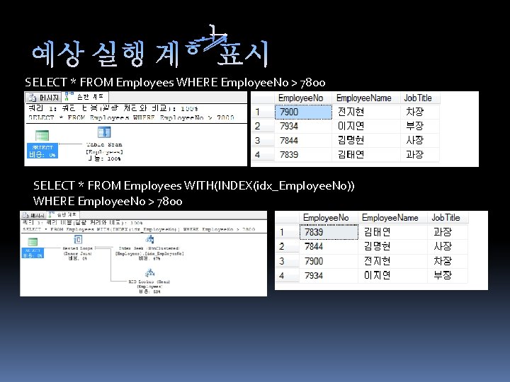 SELECT * FROM Employees WHERE Employee. No > 7800 SELECT * FROM Employees WITH(INDEX(idx_Employee.