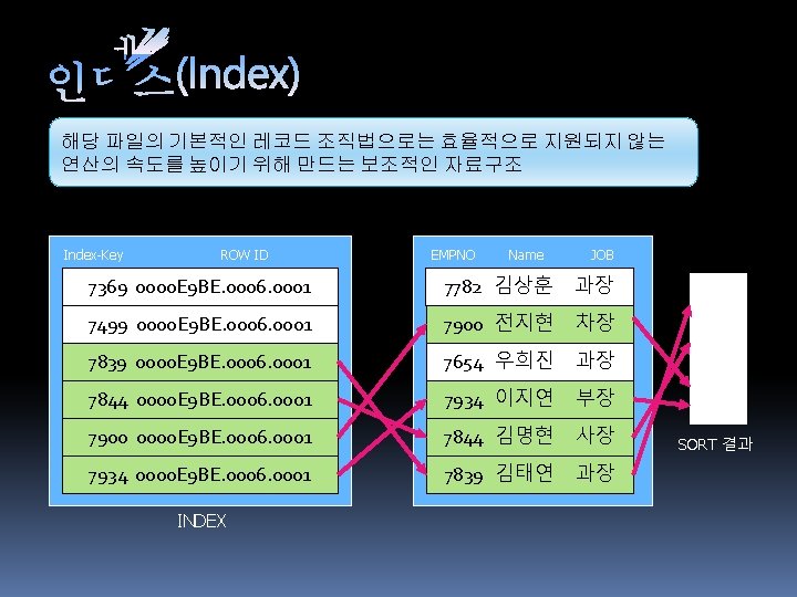 해당 파일의 기본적인 레코드 조직법으로는 효율적으로 지원되지 않는 연산의 속도를 높이기 위해 만드는 보조적인