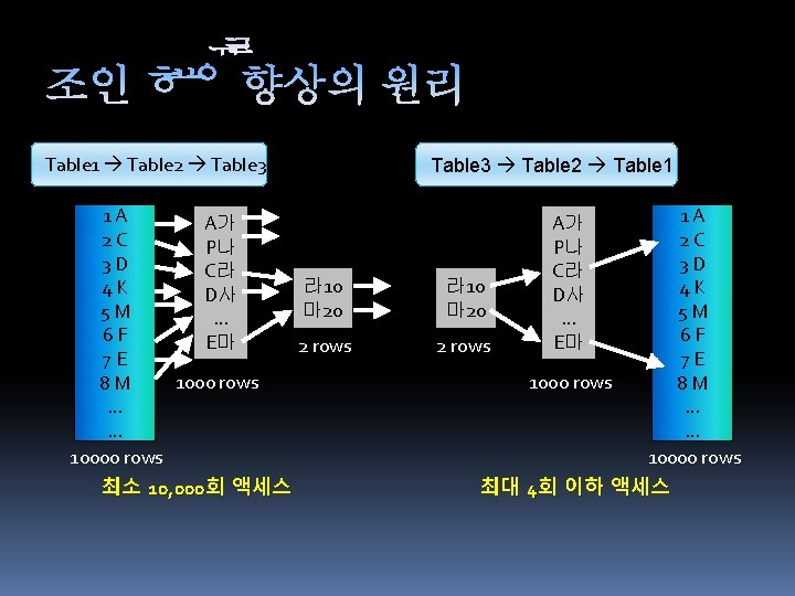 Table 1 Table 2 Table 3 1 A A가 2 C P나 3 D