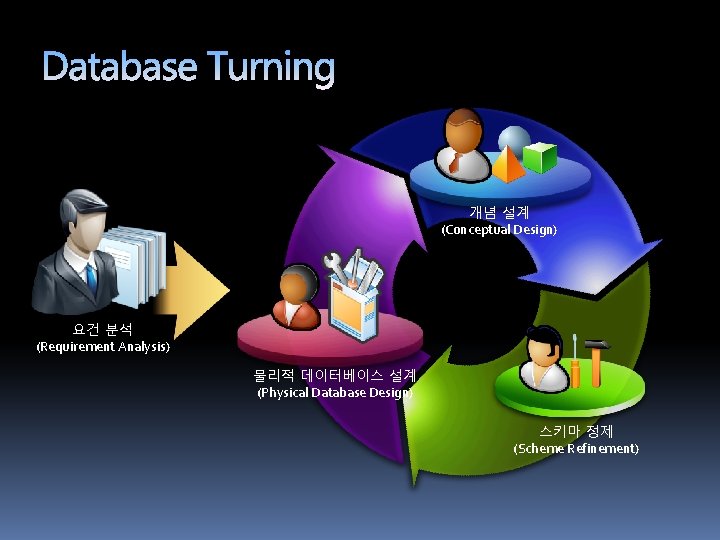 개념 설계 (Conceptual Design) 요건 분석 (Requirement Analysis) 물리적 데이터베이스 설계 (Physical Database Design)