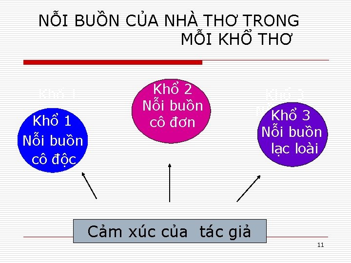 NỖI BUỒN CỦA NHÀ THƠ TRONG MỖI KHỔ THƠ Khổ 1 Nỗi buồn cô