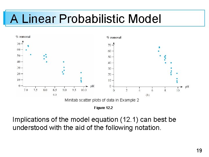 A Linear Probabilistic Model Minitab scatter plots of data in Example 2 Figure 12.