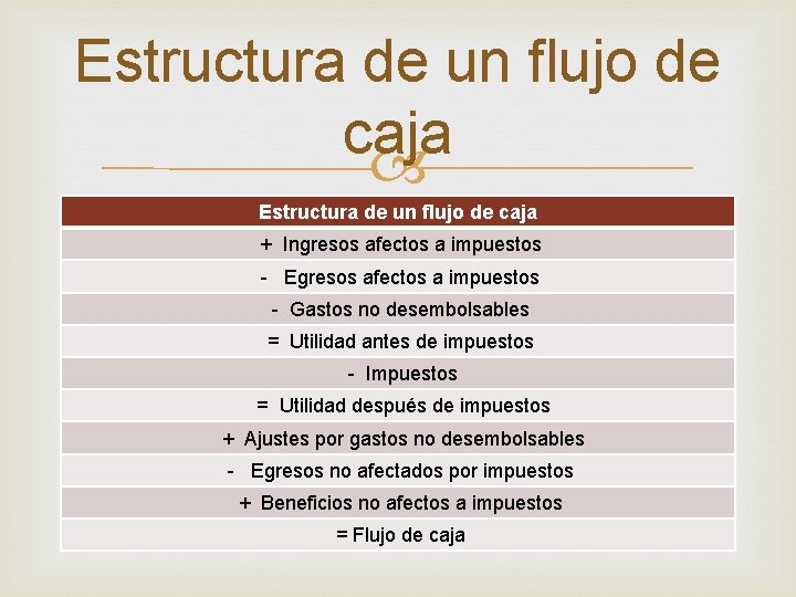 Estructura de un flujo de caja + Ingresos afectos a impuestos - Egresos afectos