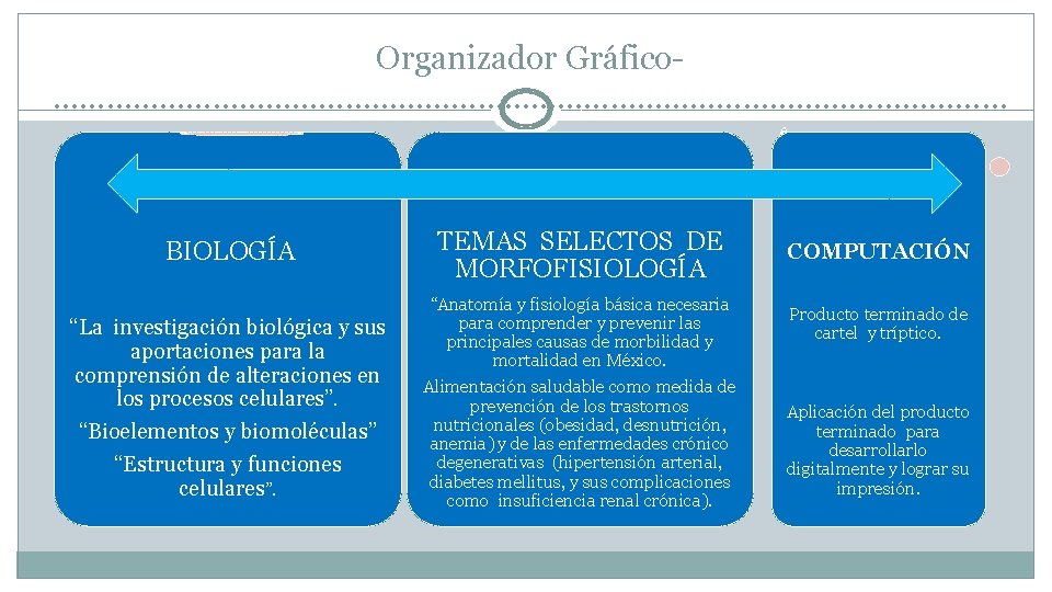 Organizador Gráfico……………………………………………… BIOLOGÍA TEMAS SELECTOS DE MORFOFISIOLOGÍA “La investigación biológica y sus aportaciones para