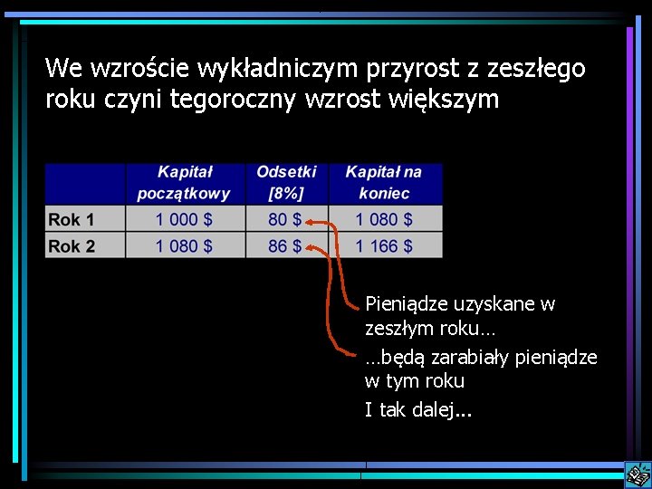 We wzroście wykładniczym przyrost z zeszłego roku czyni tegoroczny wzrost większym Pieniądze uzyskane w