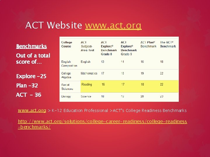 ACT Website www. act. org Benchmarks Out of a total score of… Explore -25