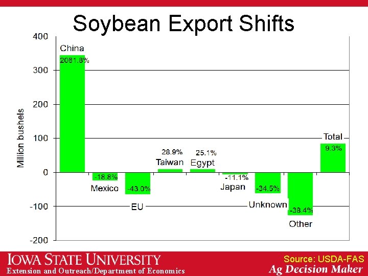 Soybean Export Shifts Source: USDA-FAS Extension and Outreach/Department of Economics 