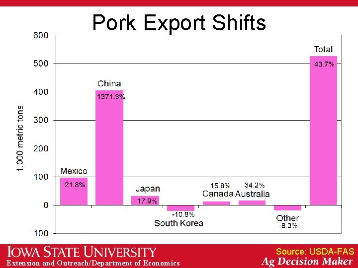 Pork Export Shifts Source: USDA-FAS Extension and Outreach/Department of Economics 