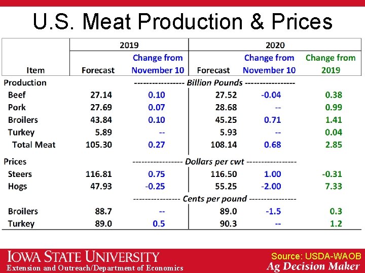 U. S. Meat Production & Prices Source: USDA-WAOB Extension and Outreach/Department of Economics 