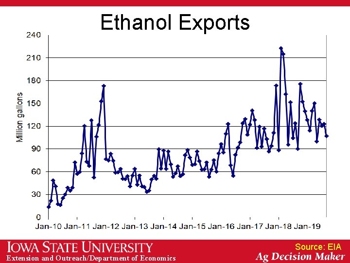 Ethanol Exports Source: EIA Extension and Outreach/Department of Economics 