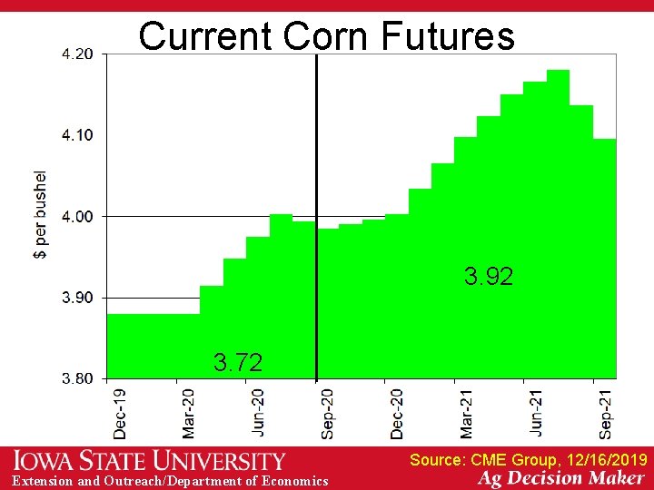 Current Corn Futures 3. 92 3. 72 Source: CME Group, 12/16/2019 Extension and Outreach/Department