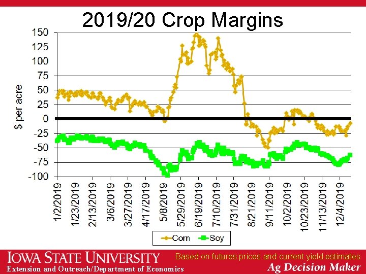 2019/20 Crop Margins Based on futures prices and current yield estimates Extension and Outreach/Department