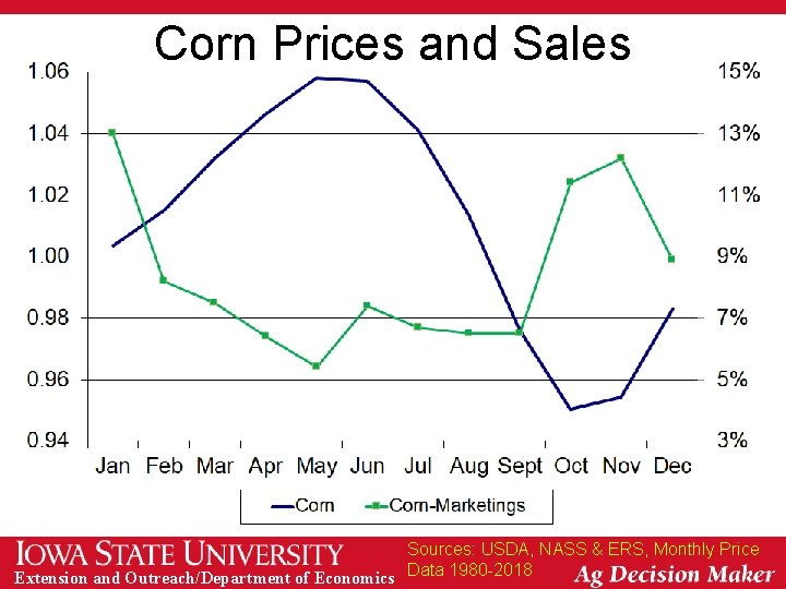 Corn Prices and Sales Sources: USDA, NASS & ERS, Monthly Price Extension and Outreach/Department