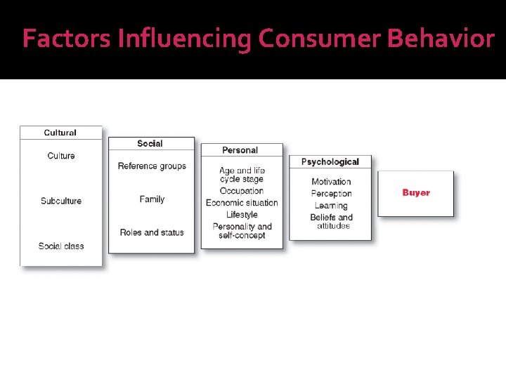 Factors Influencing Consumer Behavior 