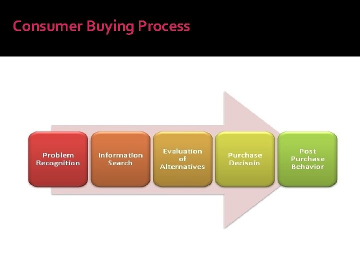 Consumer Buying Process 