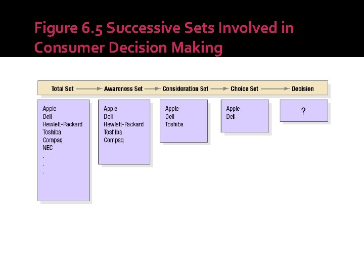 Figure 6. 5 Successive Sets Involved in Consumer Decision Making 