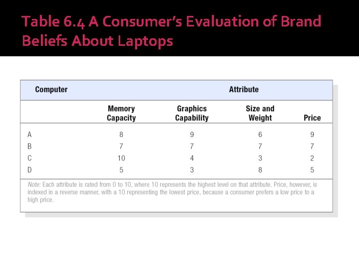 Table 6. 4 A Consumer’s Evaluation of Brand Beliefs About Laptops 