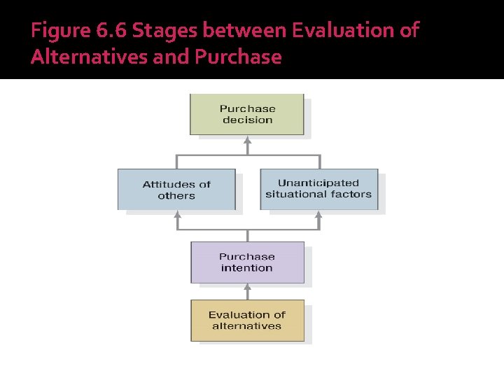 Figure 6. 6 Stages between Evaluation of Alternatives and Purchase 