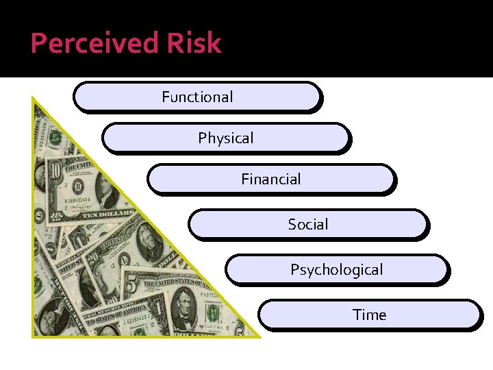 Perceived Risk Functional Physical Financial Social Psychological Time 