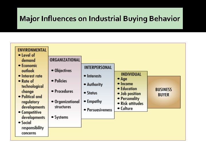 Major Influences on Industrial Buying Behavior 