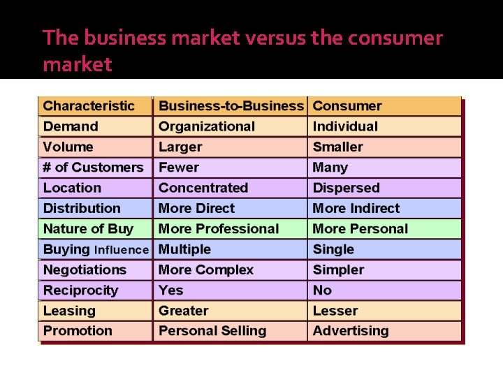 The business market versus the consumer market 