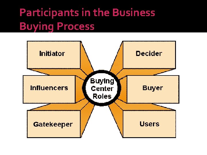 Participants in the Business Buying Process 