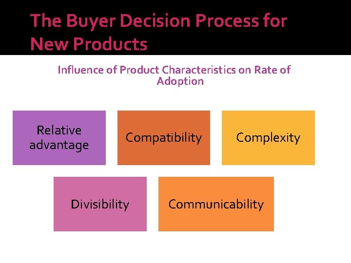 The Buyer Decision Process for New Products Influence of Product Characteristics on Rate of